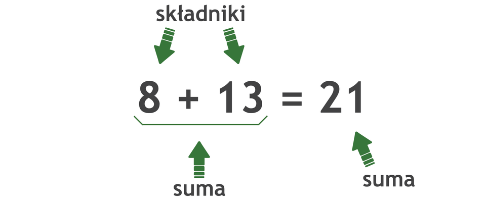 Działanie: 8 +13 =21. Liczby dodawane to składniki. Wynik dodawania to suma.
