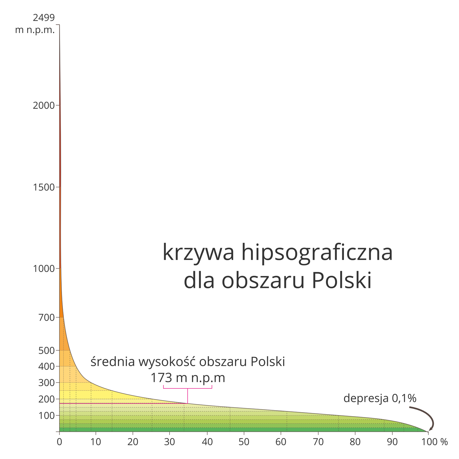 Na ilustracji krzywa hipsograficzna. Na wykresie kolorem zielonym oznaczono niziny, żółtym i pomarańczowym – wyżyny, a czerwonym góry. poniżej 0 m0,10-100 mok. 25100-200 mok. 50200-300 mok. 16300-500 mok. 6500-1000 mok. 3powyżej 1000 m0,2