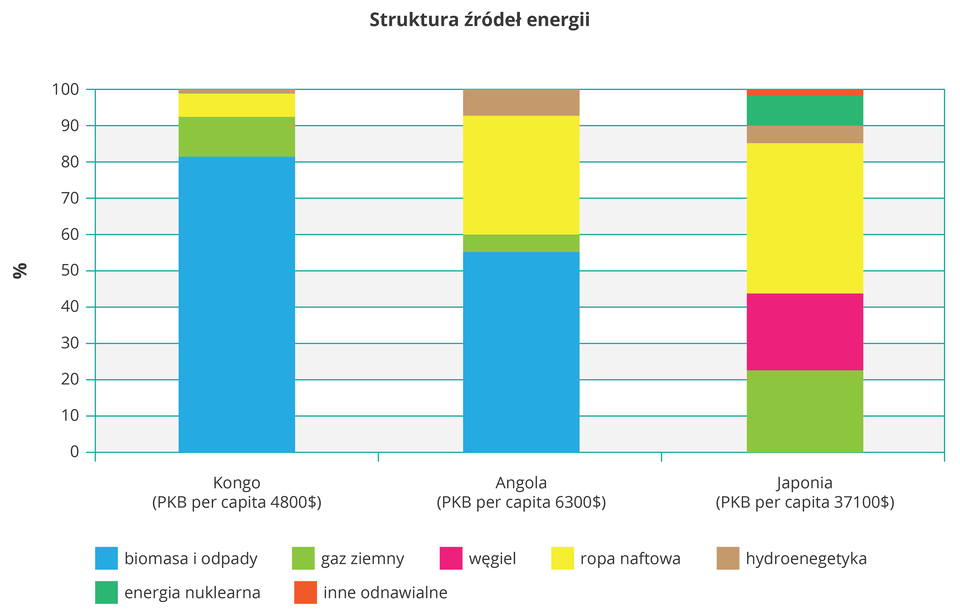 Na ilustracji wykres słupkowy strukturalny. Trzy kolorowe słupki, mocno zróżnicowane pod względem proporcji kolorów. Z lewej strony na osi pionowej opisano wartości od zera do stu w procentach. Na osi poziomej podpisano trzy słupki nazwami państw: Kongo, Angola, Japonia. Kolorami przedstawiono źródła energii: biomasa i odpady, niebieski, energia nuklearna, turkusowy, gaz ziemny, zielony, inne odnawialne, czerwony, węgiel, różowy, ropa naftowa, żółty, hydroenergetyka, brązowy. W krajach rozwijających się dominuje biomasa i odpady – w Kongo ponad 80%, w Angoli ponad 50%, ropa naftowa też stanowi znaczące źródło – ponad 30%. W Japonii ok. 50% stanowi ropa naftowa, ponad 20% gaz ziemny, ok. 20% węgiel kamienny i mniej niż 10% energia nuklearna.