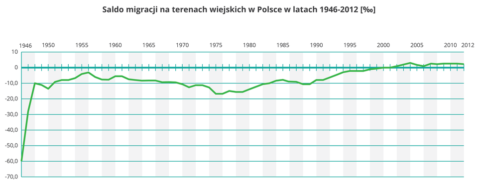 Na ilustracji wykres liniowy, znaczny wzrost salda migracji w roku 1946. Potem w miarę stały przebieg wykresu, kolejny wzrost w latach siedemdziesiątych dwudziestego wieku.
