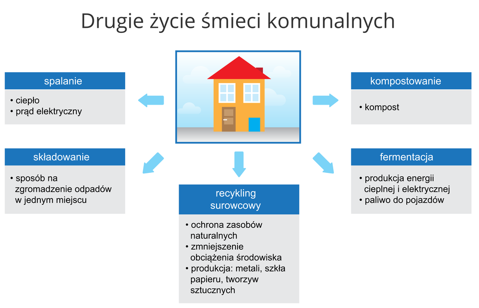 Drugie życie śmieci komunalnych