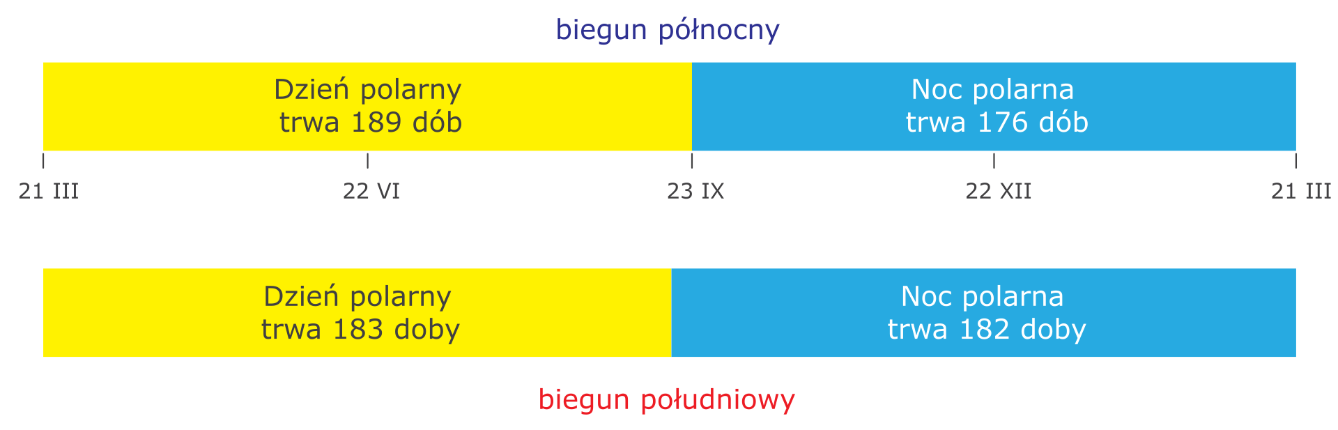 Na ilustracji schemat długości trwania dni i nocy polarnych na biegunie Północnym i Południowym w postaci kolorowych pasków podpisanych datami. Dzień polarny na Biegunie Północnym trwa 189 dób od dwudziestego pierwszego marca, po dniu polarnym następuje noc polarna, która trwa 176 dób. Na Biegunie Południowym dzień polarny trwa 183 doby (od dwudziestego pierwszego marca), a noc polarna 182.