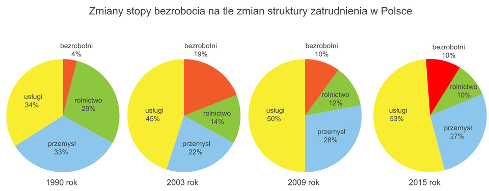 Cztery diagramy kołowe dla lat 1990, 2003, 2009, 2015. <table><tr><td></td><td>1990</td><td>2003</td><td>2009</td><td>2015</td></tr><tr><td>bezrobotni</td><td>4,00%</td><td>19,00%</td><td>10,00%</td><td>10,00%</td></tr><tr><td>rolnictwo</td><td>29,00%</td><td>14,00%</td><td>12,00%</td><td>10,00%</td></tr><tr><td>przemysł</td><td>33,00%</td><td>22,00% </td><td>28,00%</td><td>27,00%</td></tr><tr><td>usługi</td><td>34,00%</td><td>45,00%</td><td>50,00%</td><td>53,00%</td></tr></table>