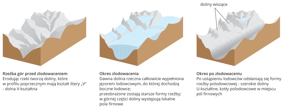 Na ilustracji schemat powstawania szerokiej doliny u-kształtnej. Na pierwszej ilustracji wąska dolina V-kształtna. Na drugiej ilustracji dolinę wypełnia jęzor lodowcowy powodujący erozję. Na trzeciej ilustracji szeroka dolina U-kształtna powstała po ustąpieniu lodowca.