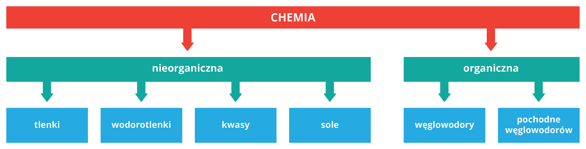 Chemia