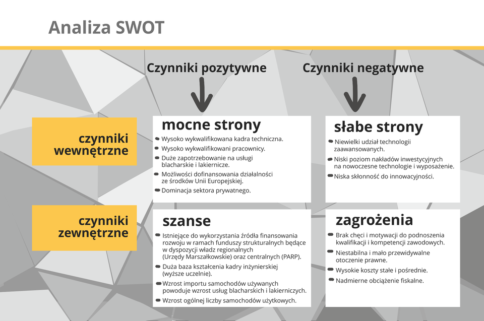 Grafika przedstawia schemat tworzenia analizy SWOT.