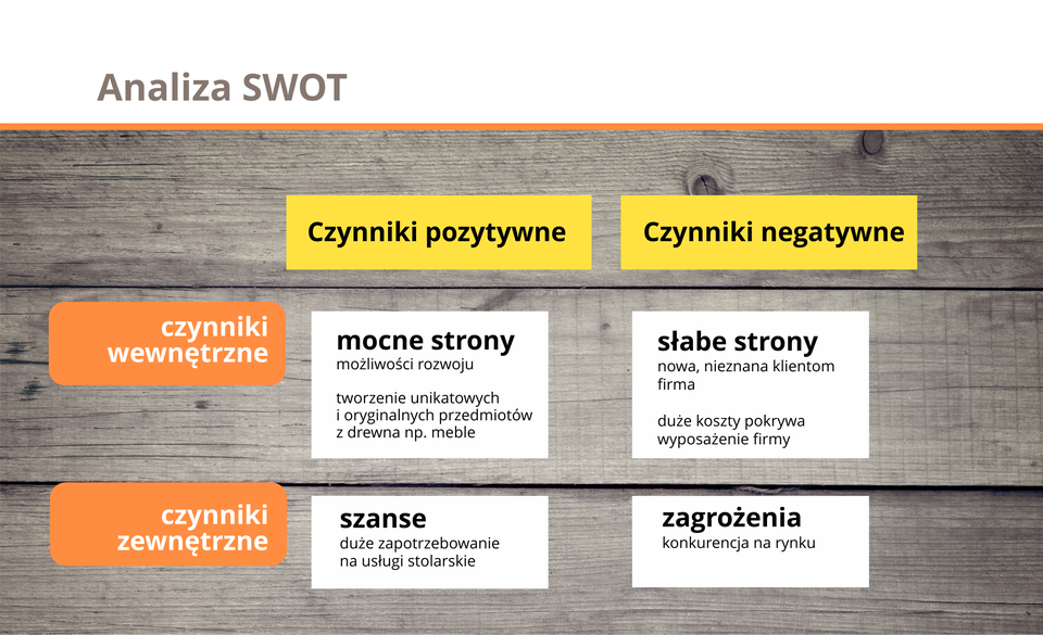 Grafika przedstawia schemat tworzenia analizy SWOT.