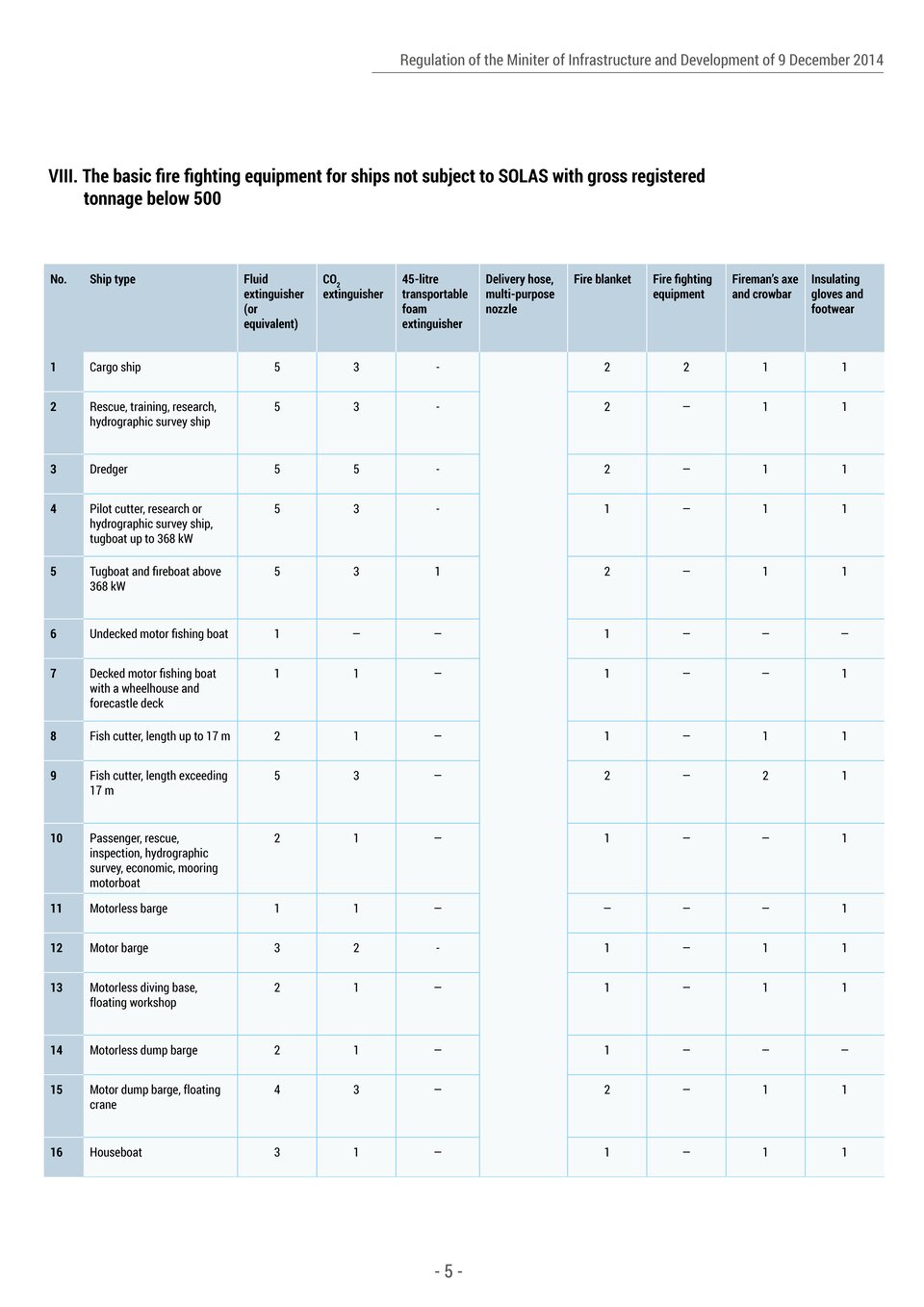 The document is an excerpt from the Regulation of the Minister of Infrastructure and Development of 9 December 2014 on detailed conditions for the safety of navigation by marine vessels. Dokument przedstawia fragment Rozporządzenia Ministra Infrastruktury i Rozwoju z dnia 9 grudnia 2014 r. w sprawie szczegółowych warunków bezpiecznego uprawiania żeglugi przez statki morskie.