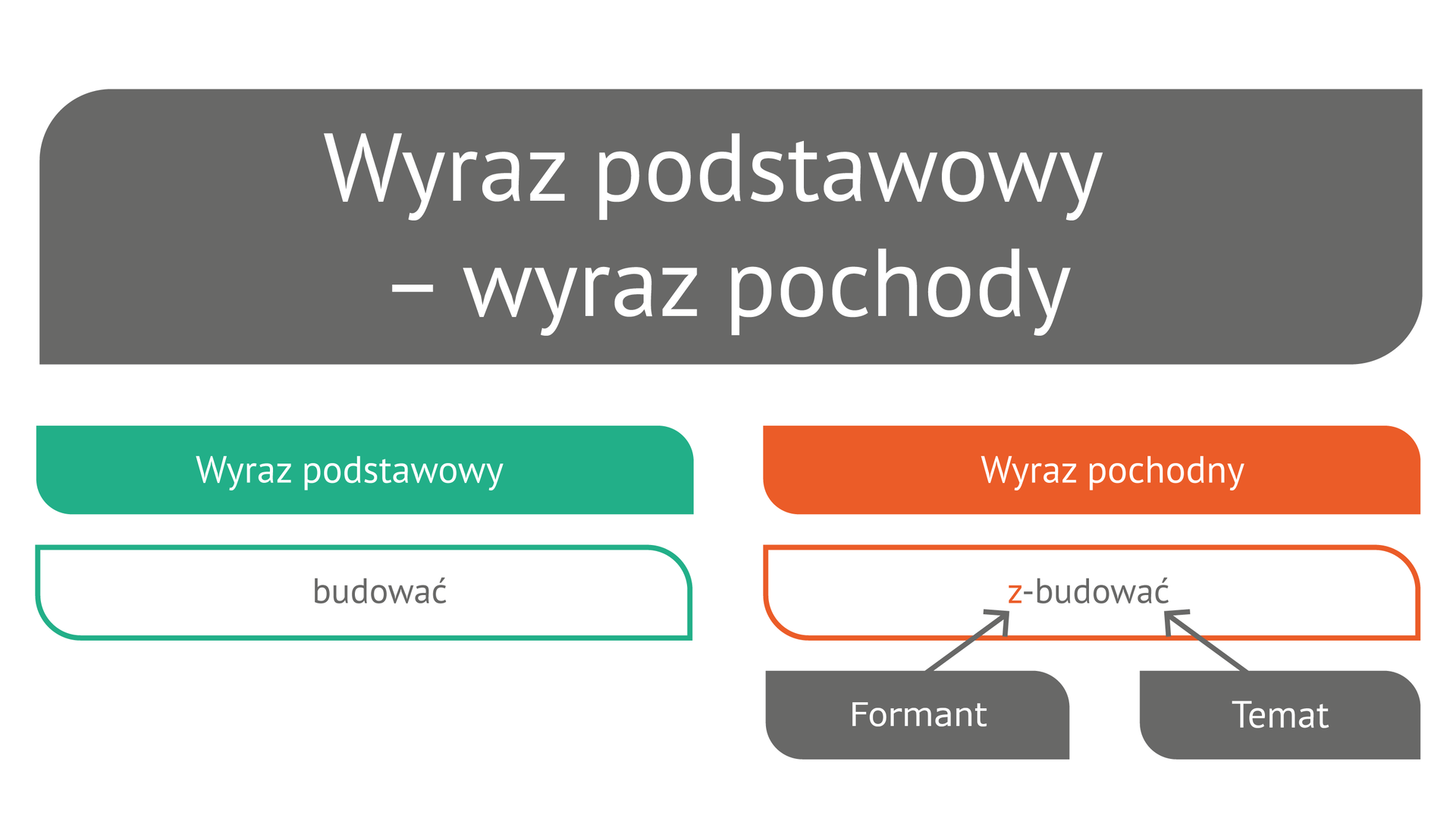 (G3.G.8) Wyraz podstawowy, wyraz pochodny2