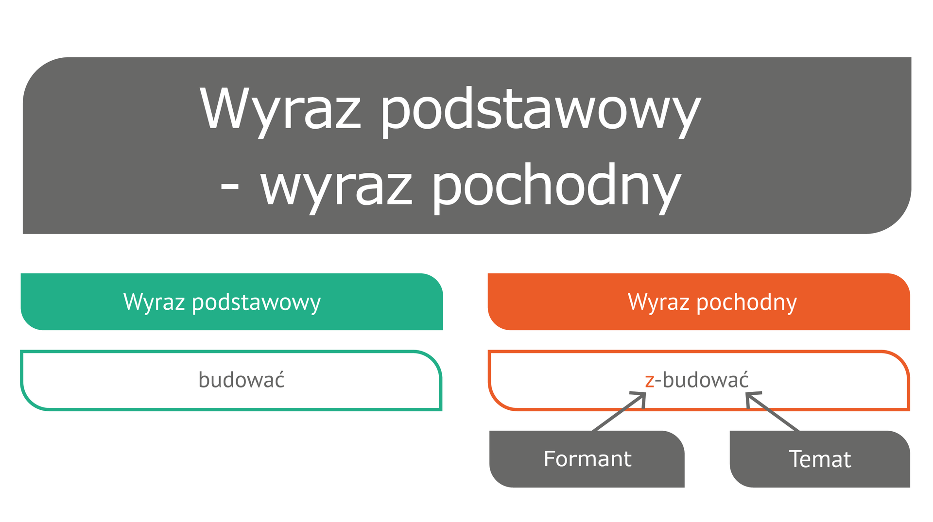 (G3.G.8) Wyraz podstawowy, wyraz pochodny2
