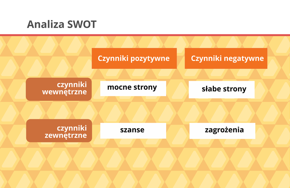 Grafika przedstawia schemat tworzenia analizy SWOT.