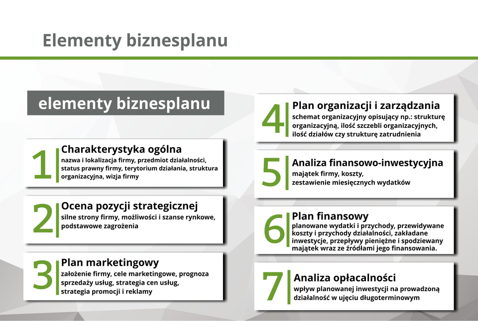 Grafika przedstawia elementy biznesplanu.