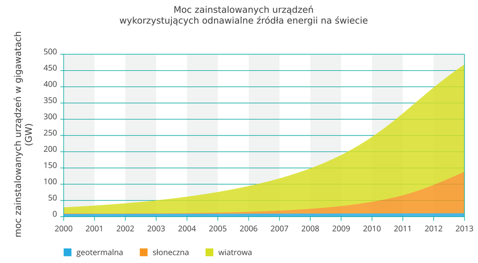 Na ilustracji wykres skumulowany warstwowy. Z lewej strony na osi pionowej opisano wartości od zera do pięciuset (moc zainstalowanych urządzeń w gigawatach). Na osi poziomej opisano lata od dwa tysiące do dwa tysiące trzynaście. Kolorami przedstawiono zużycie energii – kolor niebieski – geotermalna, kolor pomarańczowy – słoneczna, kolor zielony – wiatrowa. Wartości rosną. Największą część wykresu obejmuje kolor zielony, dalej pomarańczowy. Kolor niebieski nakreślony jest grubą poziomą linią.