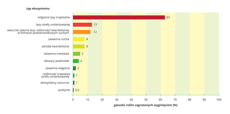 Ilustracja przedstawia poziomy diagram słupkowy. Różnymi kolorami oznaczono ekosystemy, wypisane po lewej przy osi Y. Na osi X wyskalowano procenty. Długość słupka dla ekosystemu oznacza procent gatunków roślin, zagrożonych w nim wyginięciem.