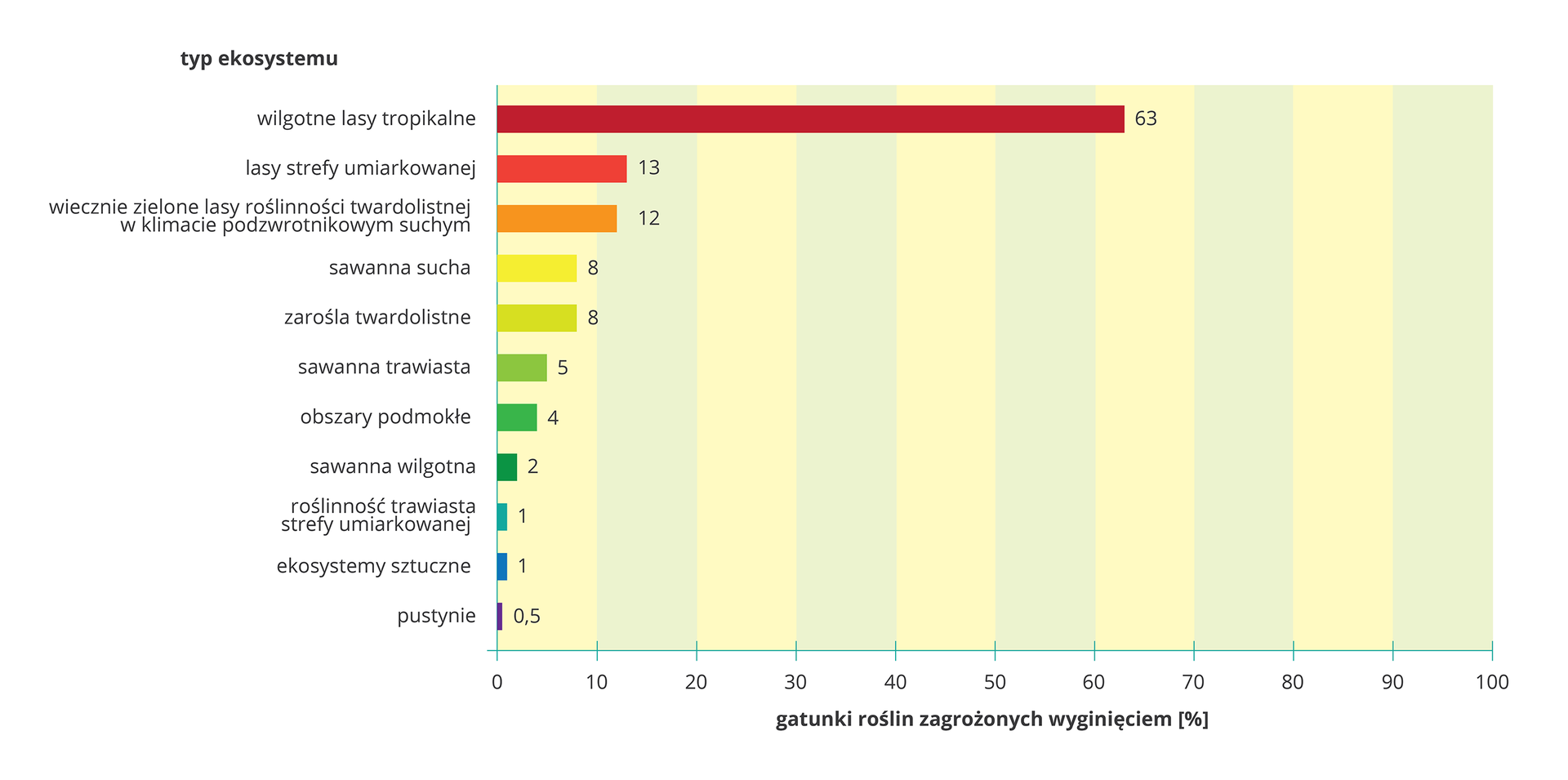 Ilustracja przedstawia poziomy diagram słupkowy. Różnymi kolorami oznaczono ekosystemy, wypisane po lewej przy osi Y. Na osi X wyskalowano procenty. Długość słupka dla ekosystemu oznacza procent gatunków roślin, zagrożonych w nim wyginięciem.