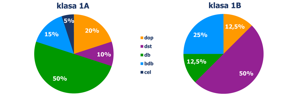 Diagramy kołowe, z których odczytujemy, jaki procent uczniów uzyskał poszczególne oceny, w podziale na klasy. Diagram pierwszy wyniki klasy I A: ocena dopuszczająca – 20%, ocena dostateczna – 10%, ocena dobra – 50%, ocena bardzo dobra – 15%, ocena celująca – 5%. Diagram drugi wyniki klasy 1 B: ocena dopuszczająca – 12%, ocena dostateczna – 50%, ocena dobra – 13%, ocena bardzo dobra – 25%,