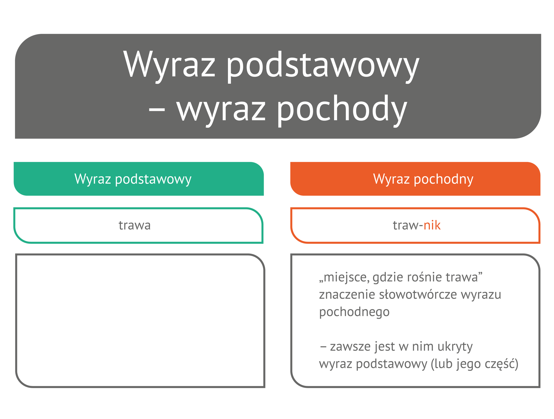 (G3.G.8) Wyraz podstawowy, wyraz pochodny1