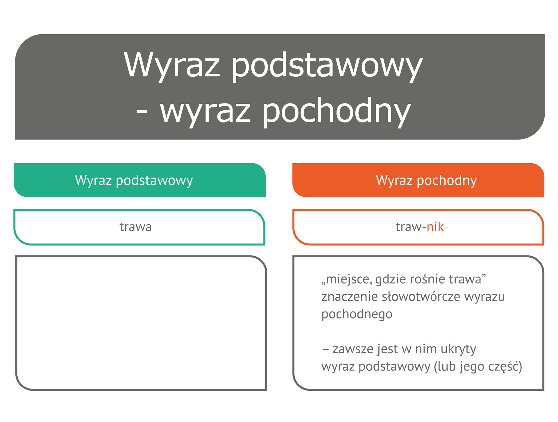 (G3.G.8) Wyraz podstawowy, wyraz pochodny1