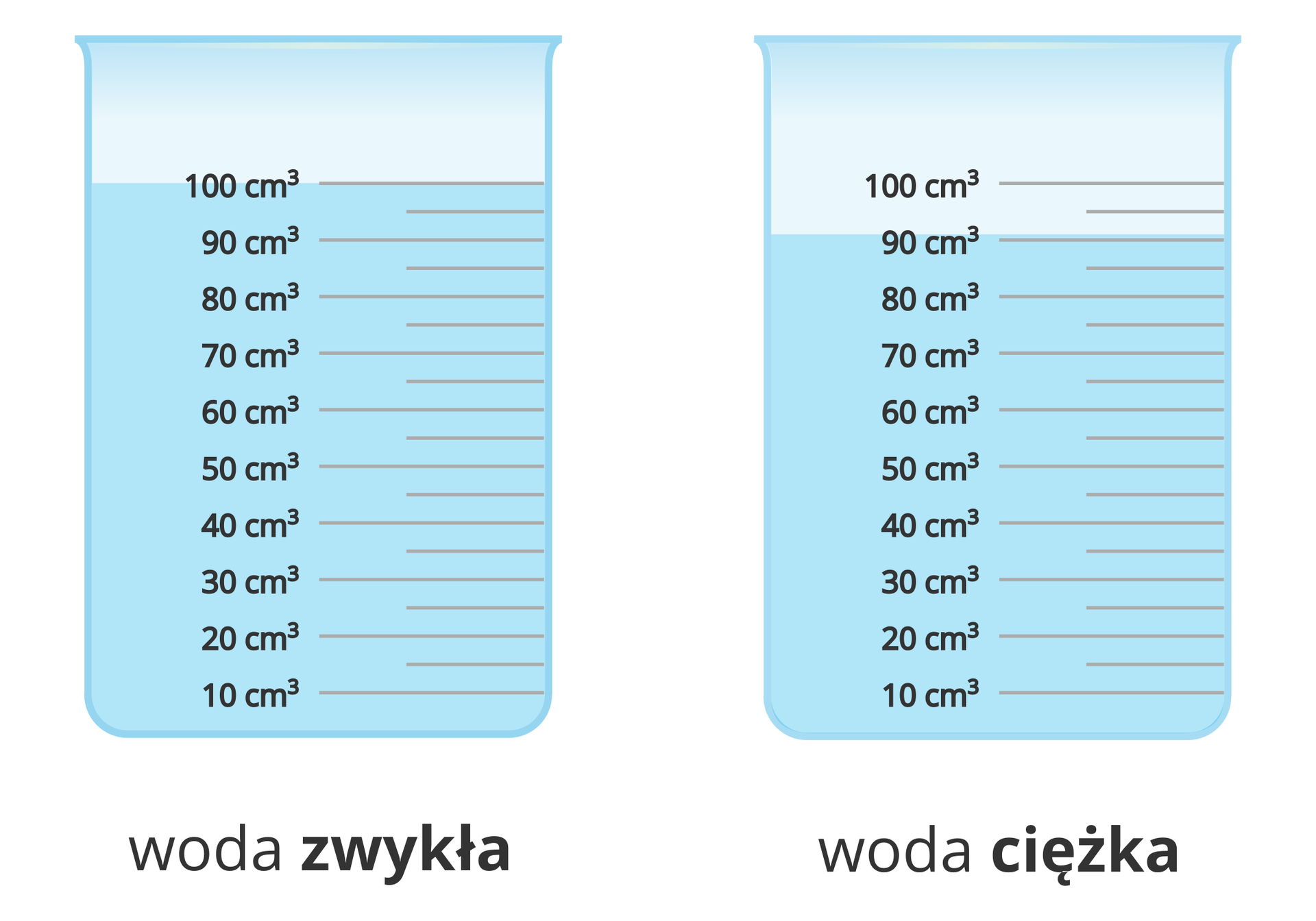 Ilustracja zawiera rysunki dwóch zlewek wypełnionych przezroczystym płynem oraz zaopatrzonych w podziałki objętościowe wyskalowane z dokładnością do 10 centymetrów sześciennych. Po lewej stronie zlewka podpisana Woda zwykła wypełniona jest do objętości 100 centymetrów sześciennych. Po prawej stronie zlewka podpisana Woda ciężka wypełniona jest do nieco ponad 90 centymetrów sześciennych.