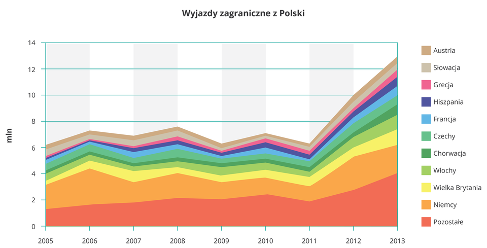 Na ilustracji wykres skumulowany warstwowy. Kolorami oznaczono państwa, od których najchętniej podróżują Polacy. Wykres ma regularny przebieg, wartości rosną od sześciu milionów w dwa tysiące piątym roku, potem nieznacznie spadają, aby w dwa tysiące jedenastym roku gwałtownie wzrosnąć do trzynastu milionów. Przez cały czas pierwsza dziesiątka najpopularniejszych państw nie uległa zmianie. Tworzą ją kraje europejskie, a jeździ tam ponad dwie trzecie polskich turystów.