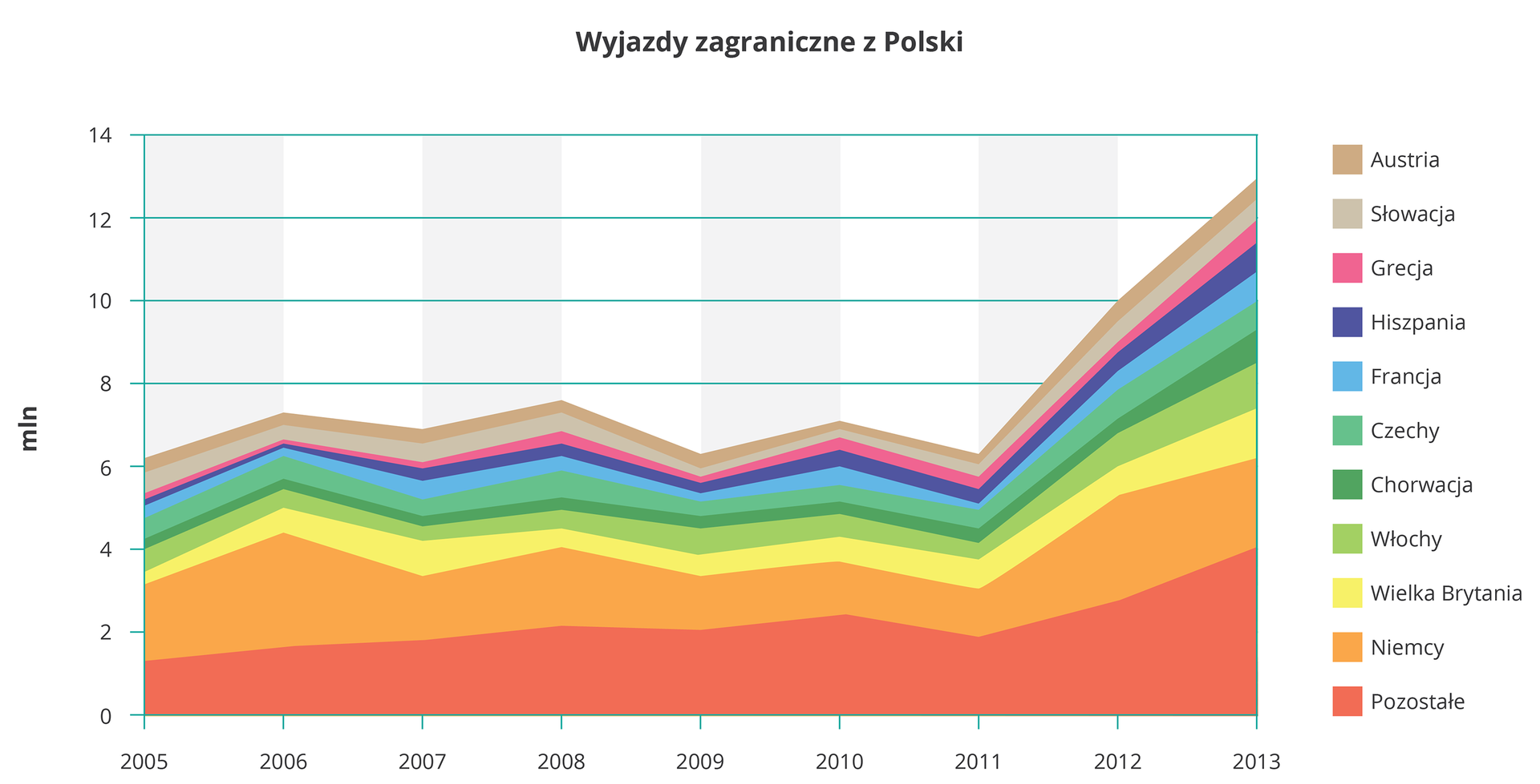 Na ilustracji wykres skumulowany warstwowy. Kolorami oznaczono państwa, od których najchętniej podróżują Polacy. Wykres ma regularny przebieg, wartości rosną od sześciu milionów w dwa tysiące piątym roku, potem nieznacznie spadają, aby w dwa tysiące jedenastym roku gwałtownie wzrosnąć do trzynastu milionów. Przez cały czas pierwsza dziesiątka najpopularniejszych państw nie uległa zmianie. Tworzą ją kraje europejskie, a jeździ tam ponad dwie trzecie polskich turystów.