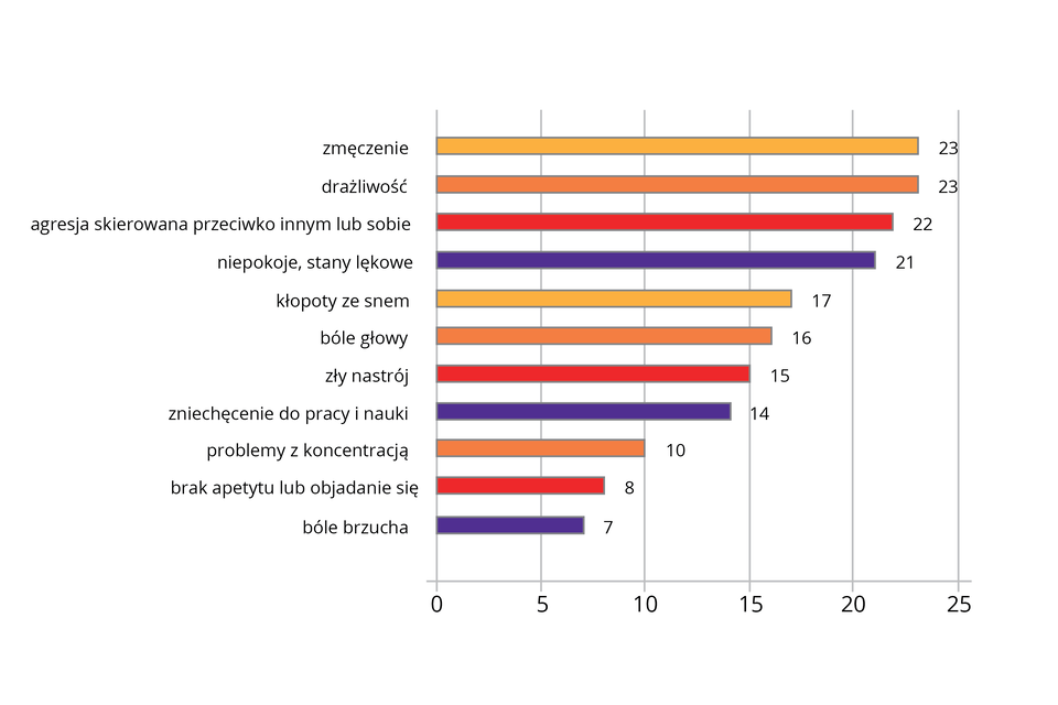 Kolorowy diagram słupkowy poziomy ilustruje objawy stresu, podawane przez grupę dwudziestu pięciu ludzi. Najwięcej z nich jako objawy podawało zmęczenie, drażliwość i agresję (przeciwko sobie lub innym). Najmniej badanych jako objaw stresu wskazało bóle brzucha, brak apetytu lub objadanie się.
