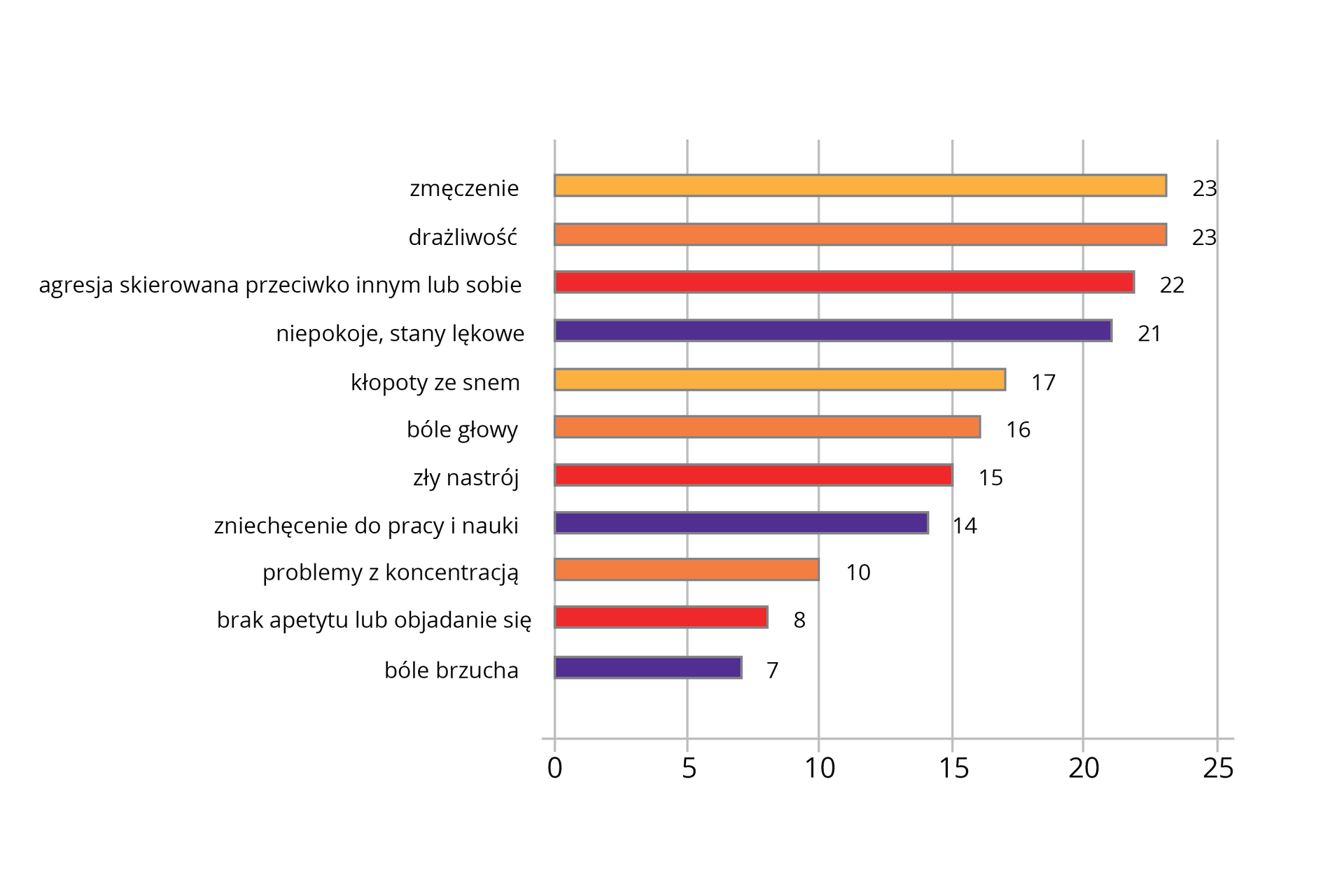 Kolorowy diagram słupkowy poziomy ilustruje objawy stresu, podawane przez grupę dwudziestu pięciu ludzi. Najwięcej z nich jako objawy podawało zmęczenie, drażliwość i agresję (przeciwko sobie lub innym). Najmniej badanych jako objaw stresu wskazało bóle brzucha, brak apetytu lub objadanie się.