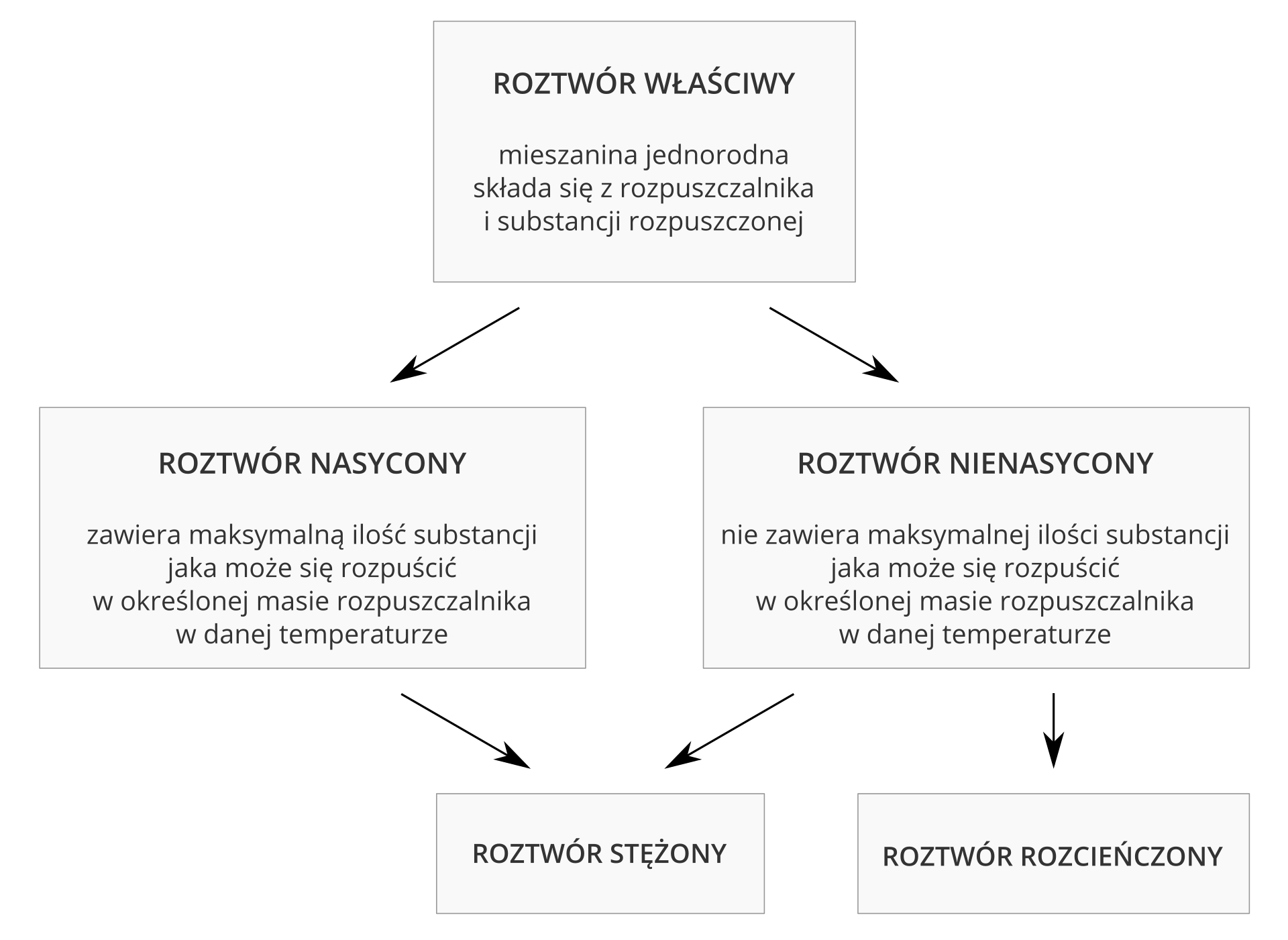 Schemat szeregujący rodzaje roztworów. W górnej części planszy rozpoczyna go szary prostokąt z napisem Roztwór właściwy i definicją: mieszanina jednorodna składająca się z rozpuszczalnika i substancji rozpuszczonej. Od tego pola odchodzą dwie strzałki ukośnie w dół. Lewa prowadzi do szarego prostokąta z napisem Roztwór nasycony i definicją: zawiera maksymalną ilość substancji, jaka może się rozpuścić w danej masie rozpuszczalnika. Prawa strzałka prowadzi do szarego prostokąta z napisem Roztwór nienasycony i definicją: nie zawiera maksymalnej ilości substancji, jaka może się rozpuścić w danej ilości rozpuszczalnika. Od obu prostokątów odchodzą w dół strzałki zbiegające się w jednym miejscu: szarym prostokącie z napisem Roztwór stężony. Od prawego prostokąta odchodzi jeszcze jedna, dodatkowa strzałka skierowana pionowo w dół, prowadząca do szarego prostokąta z napisem Roztwór rozcieńczony.