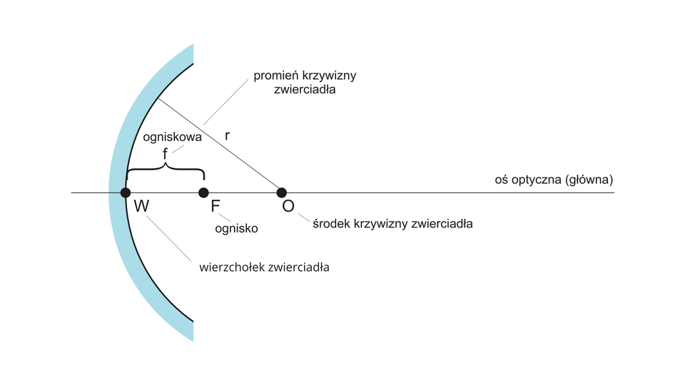 Parametry układu optycznego zwierciadła kulistego wklęsłego