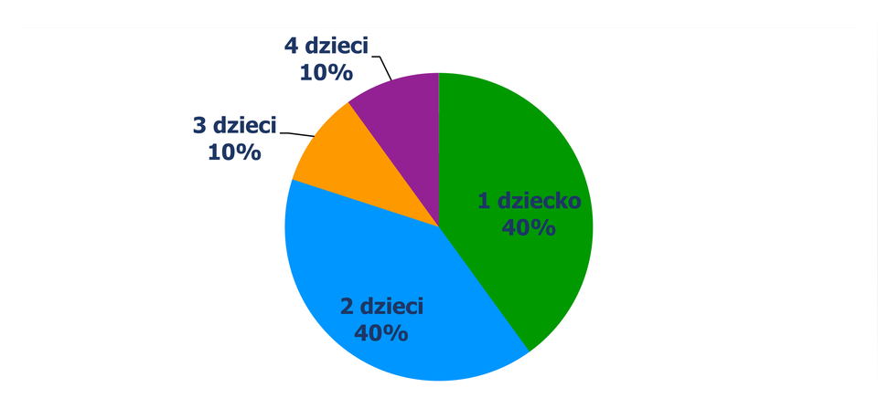 Diagram kołowy, z którego odczytujemy procent rodzin w zależności od liczby posiadanych dzieci. 1 dziecko – 40% rodzin, 2 dzieci – 40% rodzin, 3 dzieci – 10% rodzin, 4 dzieci – 10% rodzin.
