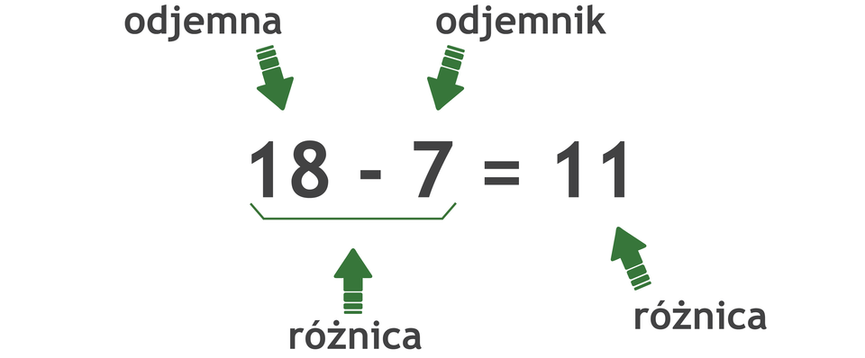 Działanie: 18 -7 =11. Pierwsza liczba w odejmowaniu to odjemna, a druga to odjemnik. Wynik odejmowania to różnica.