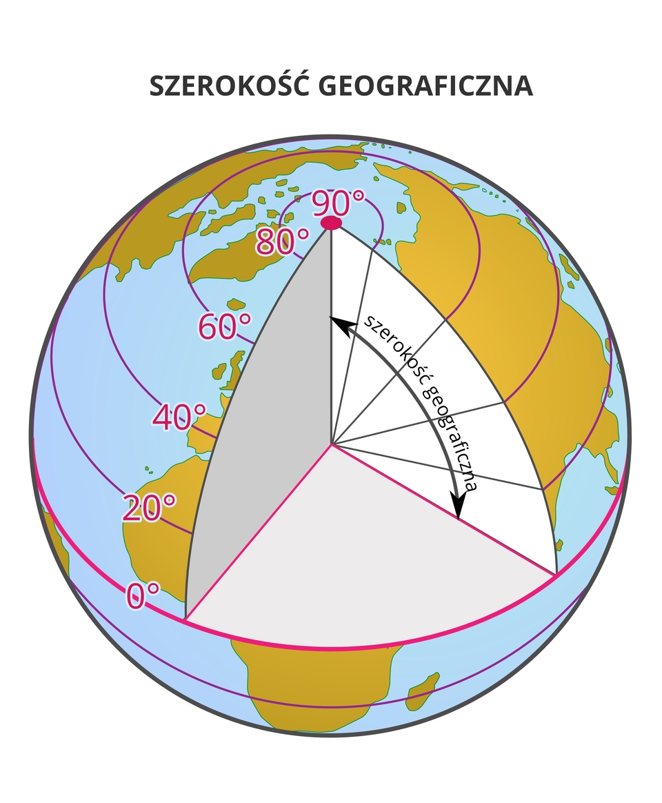 Ilustracja przedstawia sposób określania szerokości geograficznej. Ilustracja przedstawia kulę ziemską. Trójwymiarowa kula przecięta jest poziomą płaszczyzną równika na dwie równe części. Od linii równika strzałka skierowana w górę wskazuje półkulę północną. Strzałka w kształcie łuku pomiędzy płaszczyzną równika a płaszczyzną bieguna opisana jest: szerokość geograficzna.