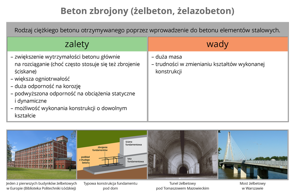 Ilustracja prezentuje beton zbrojony, inaczej żelbeton, czyli rodzaj ciężkiego betonu otrzymywanego przez wprowadzenie do betonu elementów stalowych. Centralna część planszy to listy zalet i wad. Do zalet należy wysoka wytrzymałość, ogniotrwałość, odporność na korozję oraz obciążenia, a także możliwość wykonania konstrukcji o dowolnym kształcie. Wady to duża masa i trudności w zmienianiu kształtów wykonanej konstrukcji. Pod tabelą znajdują się trzy zdjęcia przedstawiające budowle powstałe z wykonaniem żelazobetonu: Biblioteka Politechniki Łódzkiej, tunel pod Tomaszowem Mazowieckim oraz most żelbetowy w Warszawie. Jest też uproszczony schemat konstrukcji fundamentu pod dom, składającej się z podkładu z chudego betonu, zbrojenia fundamentowego ze stalowych prętów zalanego warstwą tak zwanej łaty fundamentowej oraz ściana fundamentowa wylana na zaschniętej łacie.