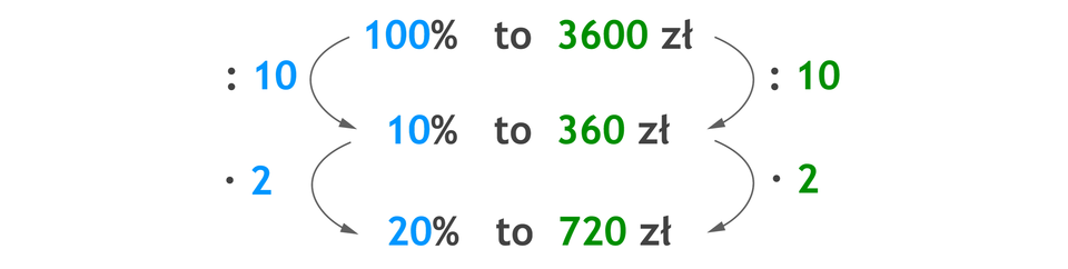 Zapis proporcji: 100% to 3600 zł, poniżej 10% to 360 zł, poniżej 20% to 720 zł. 100% dzielone przez 10 =10% i 10% razy 2 = 20%. 3600 zł dzielone przez 10 =360 zł i 360 zł razy 2 =720 zł.