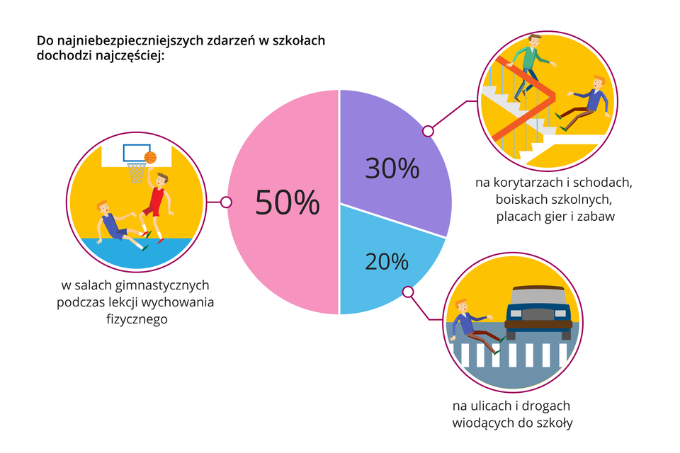Ilustracja przedstawia zestawienie przyczyn wypadków na terenie szkół. Podpis w lewym górnym rogu głosi: Do najniebezpieczniejszych zdarzeń w szkołach dochodzi najczęściej. W centrum ilustracji kołowy wykres tortowy podzielony na trzy części. Lewa część, wyróżniona kolorem różowym i oznaczona wartością 50 procent połączona jest z rysunkiem dwóch uczniów grających w koszykówkę. Podpis pod rysunkiem: w salach gimnastycznych podczas lekcji wychowania fizycznego. Prawa górna część wykresu wyróżniona kolorem fioletowym i oznaczona wartością 30 procent połączona jest z rysunkiem ucznia spadającego ze schodów, podpisanego: na korytarzach i schodach, boiskach szkolnych, placach gier i zabaw. Prawa dolna część wykresu wyróżniona kolorem niebieskim i oznaczona wartością 20 procent połączona jest z rysunkiem ucznia uskakującego przed samochodem na przejściu dla pieszych. Podpis głosi: na ulicach i drogach wiodących do szkoły.