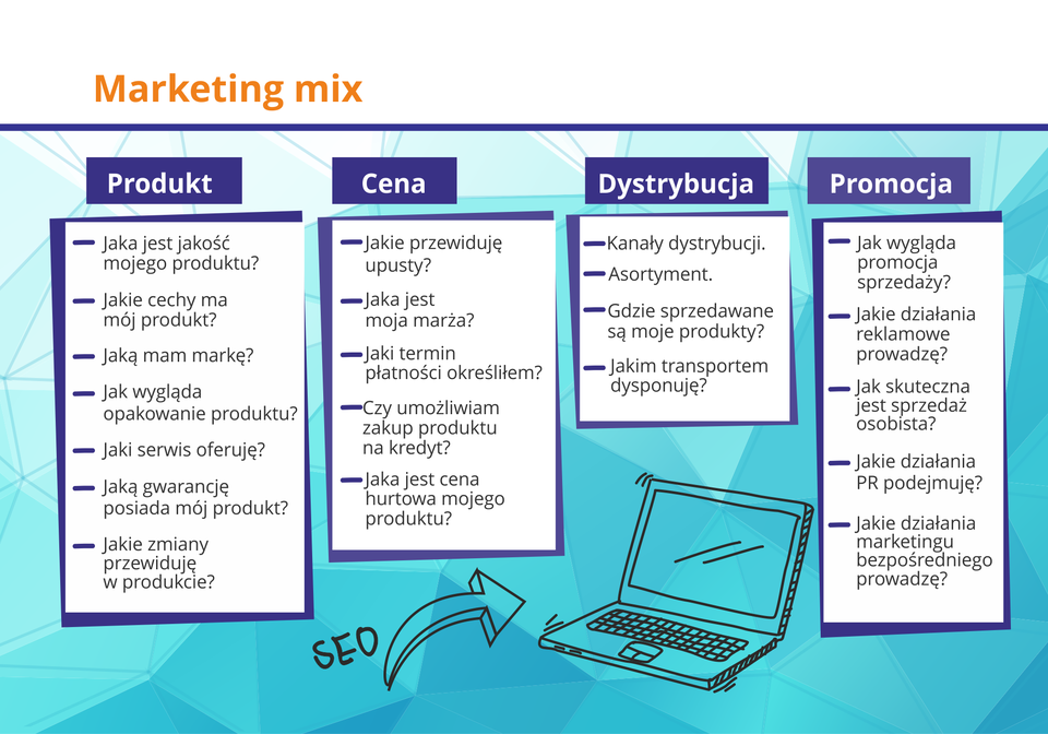 Grafika prezentuje zespół elementów, którymi można oddziaływać na rynek. Jest to koncepcja stosowana do tworzenia planów marketingowych.