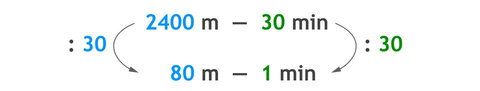 Zapis proporcji: 2400 m – 30 min i 80 m – 1 min. 2400 m dzielone przez 30 = 80 m i 30 min dzielone przez 30 =1 min.