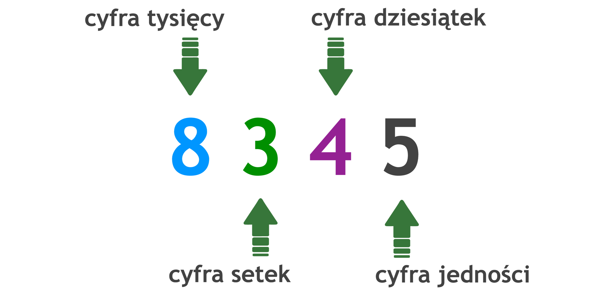 Liczba 8345. Cyfra 8 to cyfra tysięcy, 3 to cyfra setek, 4 to cyfra dziesiątek, a 5 to cyfra jedności.