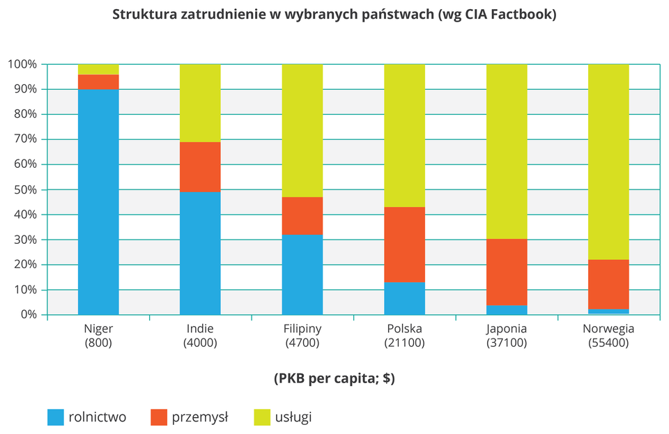 Na ilustracji wykres słupkowy strukturalny. Sześć kolorowych słupków, różne proporcje kolorów. Z lewej strony na osi pionowej opisano wartości od zera do stu w procentach. Na osi poziomej podpisano sześć słupków nazwami państw: Niger, Indie, Filipiny, Polska, Japonia, Norwegia. Pod nimi zapisano wielkość pe ka be na osobę w dolarach amerykańskich. Kolorami przedstawiono strukturę zatrudnienia. Niebieski, rolnictwo, czerwony, przemysł, zielony, usługi. Im kraj słabiej rozwinięty tym więcej ludzi pracuje w rolnictwie, a im bardziej rozwinięty tym więcej jest pracowników sektora usług. Dla przykładu w Nigrze 90% pracujących zatrudnionych jest w rolnictwie. W Norwegii tylko 2% pracuje w rolnictwie, a prawie 80% w usługach.