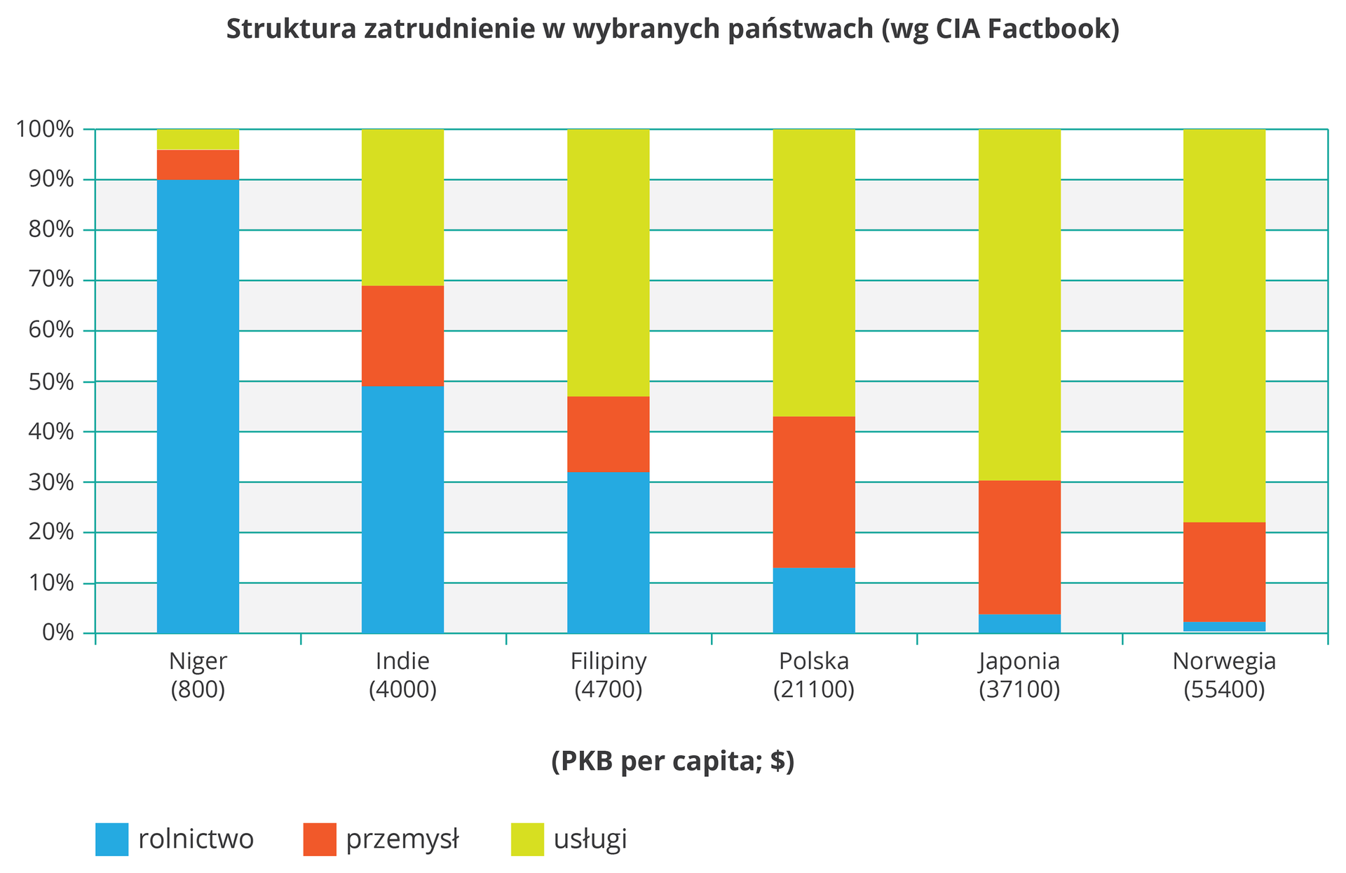 Na ilustracji wykres słupkowy strukturalny. Sześć kolorowych słupków, różne proporcje kolorów. Z lewej strony na osi pionowej opisano wartości od zera do stu w procentach. Na osi poziomej podpisano sześć słupków nazwami państw: Niger, Indie, Filipiny, Polska, Japonia, Norwegia. Pod nimi zapisano wielkość pe ka be na osobę w dolarach amerykańskich. Kolorami przedstawiono strukturę zatrudnienia. Niebieski, rolnictwo, czerwony, przemysł, zielony, usługi. Im kraj słabiej rozwinięty tym więcej ludzi pracuje w rolnictwie, a im bardziej rozwinięty tym więcej jest pracowników sektora usług. Dla przykładu w Nigrze 90% pracujących zatrudnionych jest w rolnictwie. W Norwegii tylko 2% pracuje w rolnictwie, a prawie 80% w usługach.
