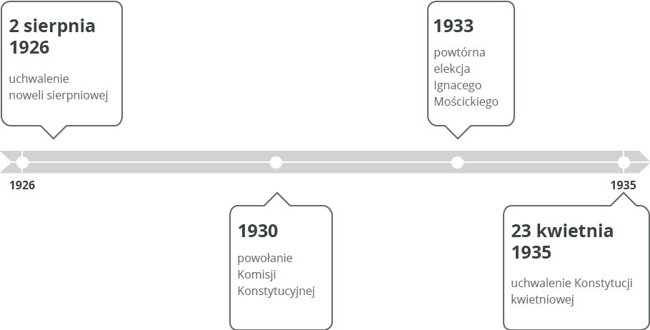 Oś czasu Źródło: Contentplus.pl sp. z o.o., licencja: CC BY 3.0.