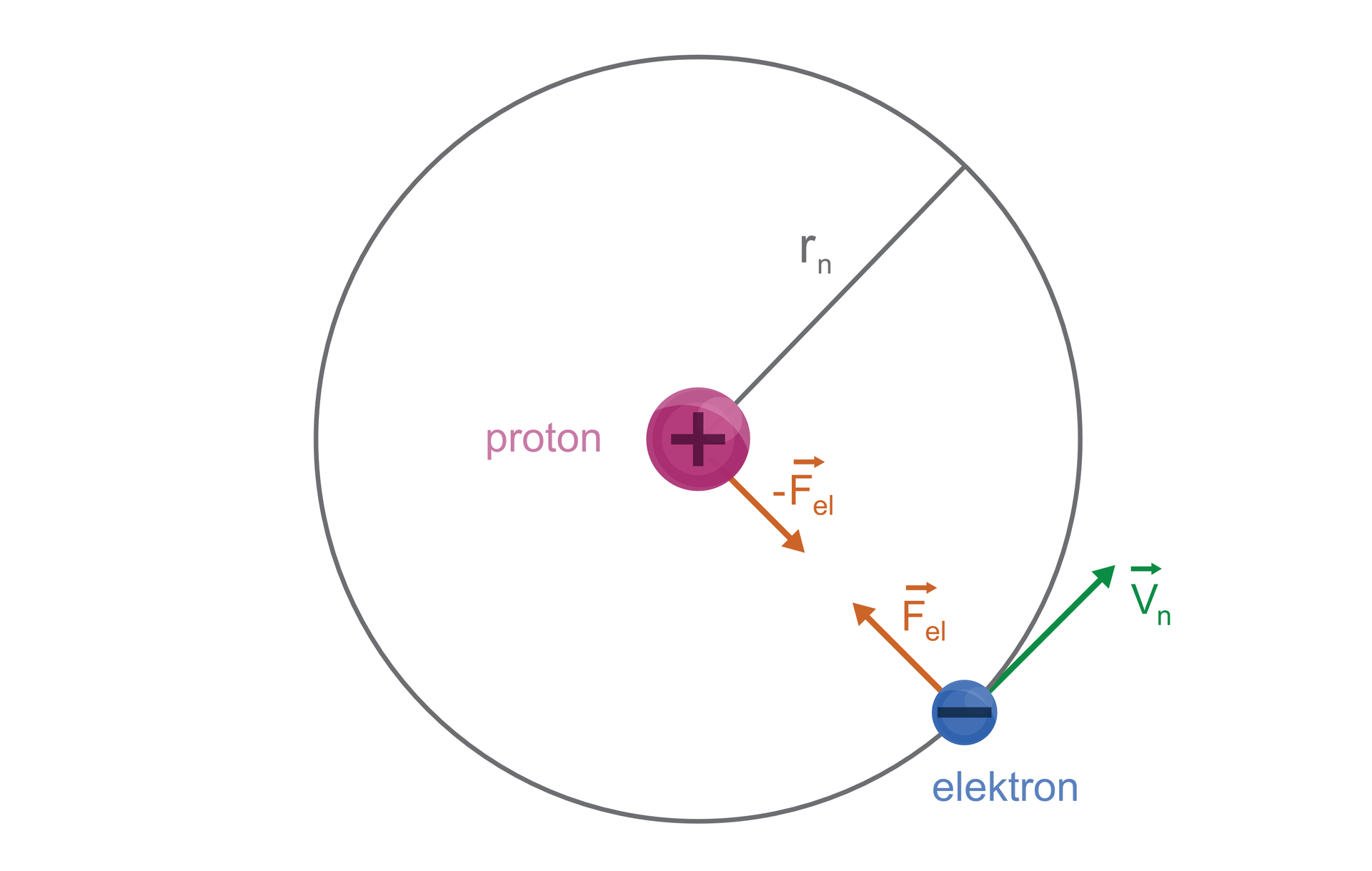 Ilustracja przedstawia okrąg. Okrąg to atom wodoru. W środku okręgu znajduje się małe fioletowe koło. To proton. Na powierzchni protonu duży znak plus. Proton i okrąg łączy linia prosta. Nad linią litera „er” i mały symbol „en” poniżej. Na okręgu mniejsze niebieskie koło za znakiem minus. Niebieskie koło to elektron. Krawędź elektronu styka się z dwoma strzałkami. Pierwsza strzałka przylegająca do krawędzi okręgu skierowana w prawo. Na końcu grot. Poniżej grota liter „v” i mały symbol „en”. Nad literą „v” pozioma mała strzałka z grotem w prawo. Wewnątrz dużego okręgu dwie strzałki naprzeciw. Dolna strzałka styka się z krawędzią elektronu. Górna strzałka styka się z krawędzią protonu. Strzałki z elektronem i protonem tworzą kąt prosty. Nad strzałką wychodzącą z elektronu symbol litery „ef” i mały symbol „el”. Nad literą „ef” mała pozioma strzałka z grotem w prawo. Litera „ef” z symbolem „el” i strzałką powyżej obok strzałki wychodzącej z protonu. Przed literą „ef” znak „minus”.