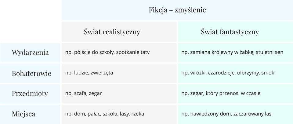 Fikcja-zmyślenie - tabela