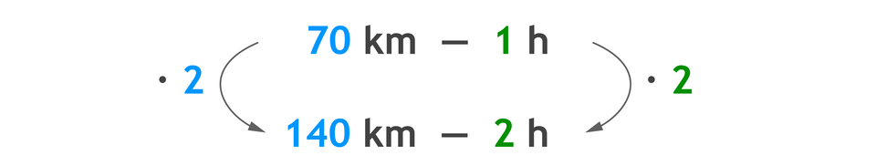 Zapis proporcji: 70 km – 1 h i poniżej 140 km – 2 h. 70 km razy 2 =140 km i 1 h razy 2 =2 h.