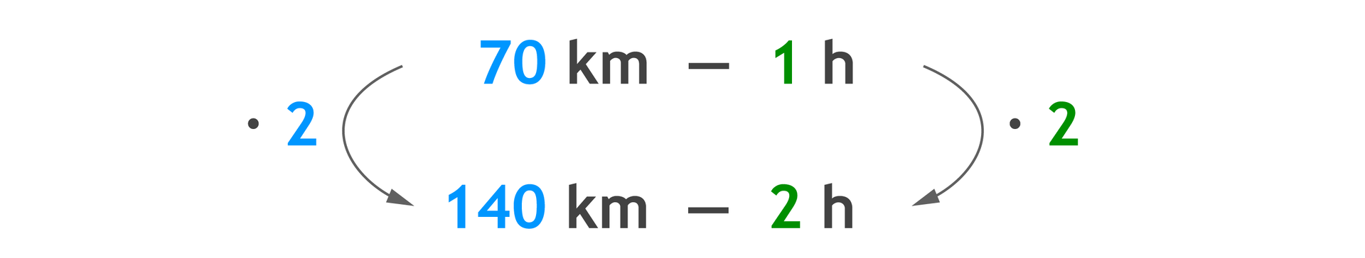 Zapis proporcji: 70 km – 1 h i poniżej 140 km – 2 h. 70 km razy 2 =140 km i 1 h razy 2 =2 h.
