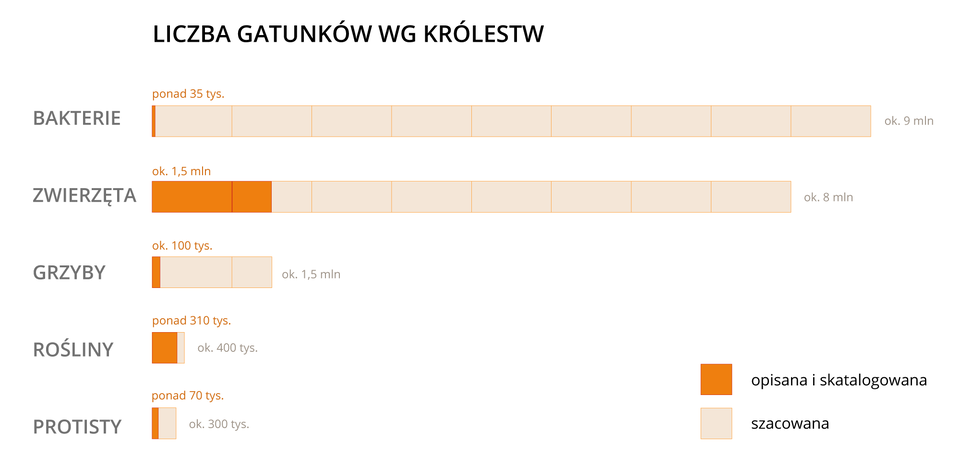 Ilustracja przedstawia poziomy wykres słupkowy. Kolorem różowym oznaczono szacowaną, a pomarańczowym opisaną liczbę gatunków w poszczególnych królestwach. Najmniej znanych gatunków jest wśród bakterii.