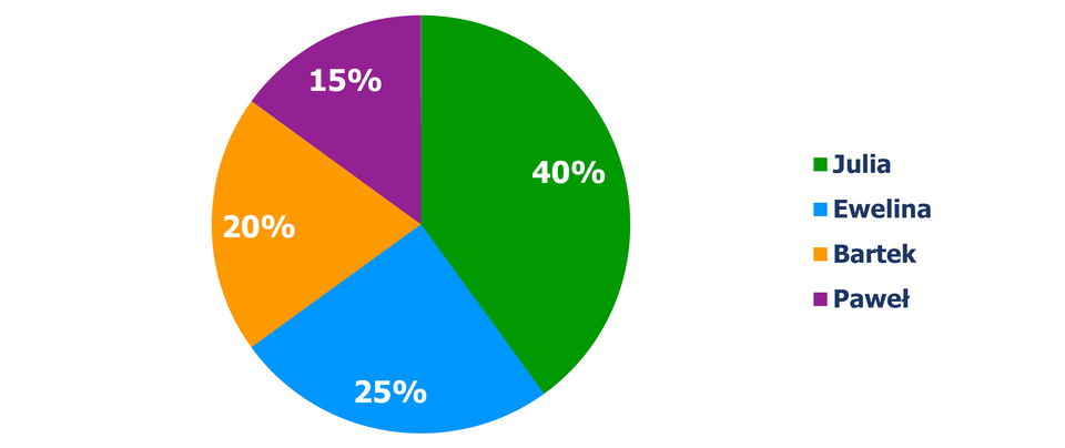 Diagram kołowy, z którego odczytujemy procentowy podział głosów dla poszczególnych kandydatów w wyborach. Julia- 40% głosów, Ewelina – 25%, Bartek – 20%, Paweł – 15%.