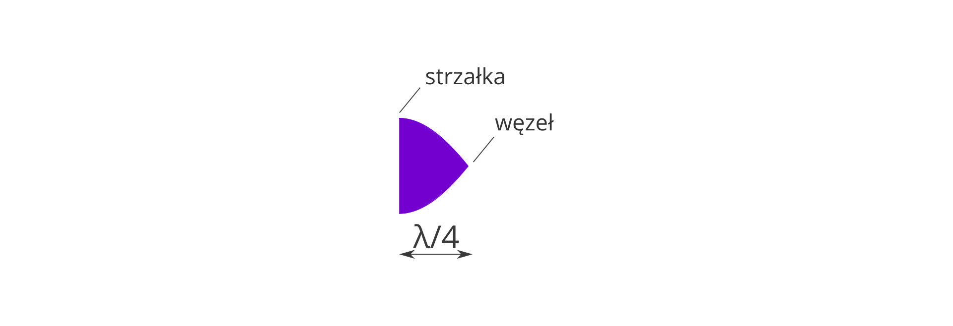 Fala stojąca o największej długości