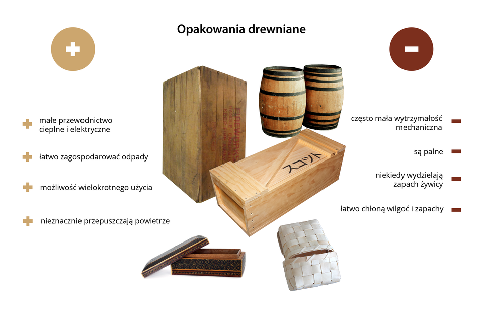 Schemat przedstawiający zalety i wady opakowań z drewna.