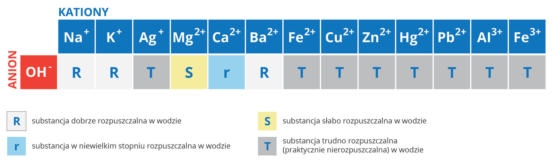 Tabela przedstawia rozpuszczalność wodorotlenków w wodzie. Zaprezentowano w niej trzynaście wodorotlenków dwunastu różnych metali, z których jeden, żelazo, w odmianie dwu i trójwartościowej. Klasyfikacja została dokonana poprzez przypisanie do jednej z czterech grup: substancje dobrze rozpuszczalne w wodzie oznaczone wielką literą R, substancje w niewielkim stopniu rozpuszczalne w wodzie oznaczone małą literą r, substancje słabo rozpuszczalne w wodzie oznaczone literą S oraz substancje trudno rozpuszczalne w wodzie, czyli praktycznie nierozpuszczalne, oznaczone literą T. Z tabeli wynika, że dobrze rozpuszczalne w wodzie są tylko wodorotlenki sodu, potasu i baru. Nieco gorzej rozpuszcza się w wodzie wodorotlenek wapnia, a słabo rozpuszcza się wodorotlenek magnezu. Pozostałe zaprezentowane w tabeli wodorotlenki są praktycznie nierozpuszczalne.
